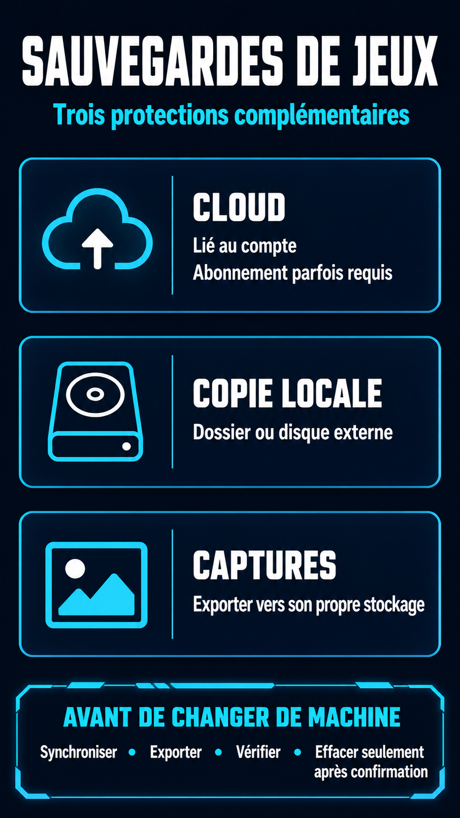 Infographie des protections pour les sauvegardes de jeux : cloud, copie locale et export des captures