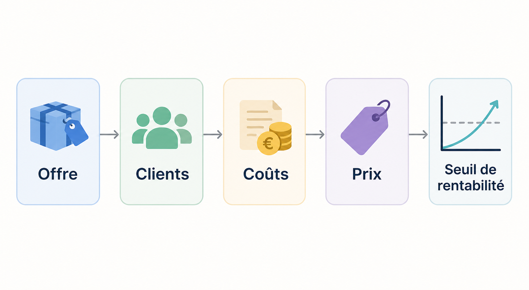 Schéma des cinq blocs d'un business plan simple : offre, clients, coûts, prix, seuil de rentabilité